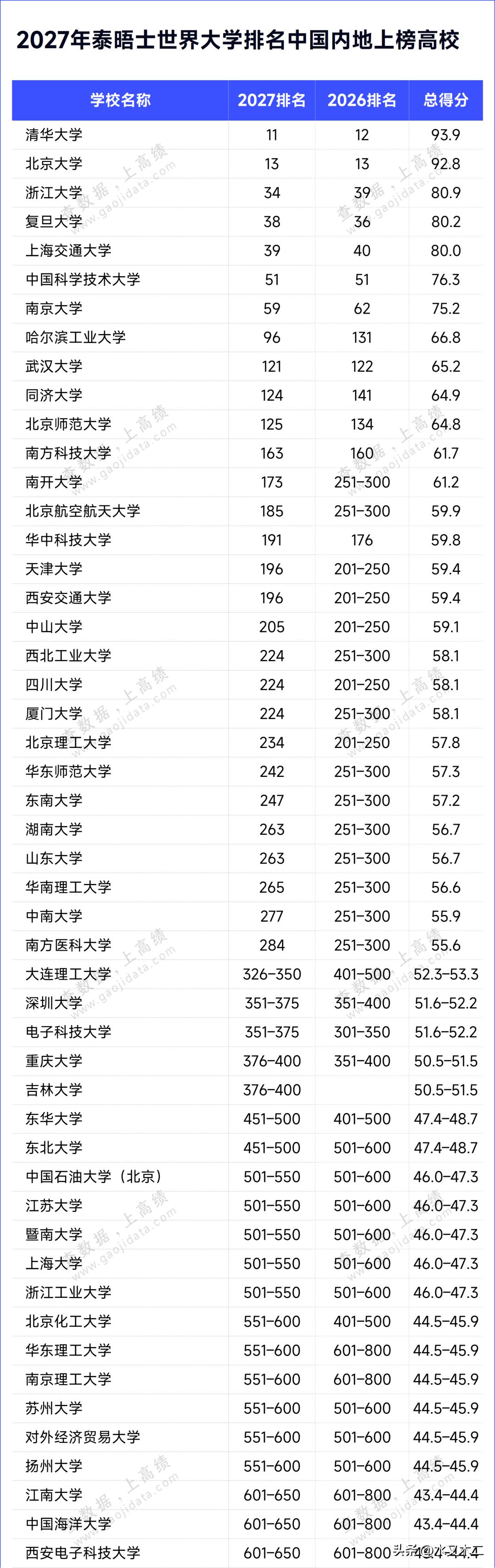 泰晤士2027世界大学排行榜中，内地共有八所高校进入了世界百强，其中清华大学、北