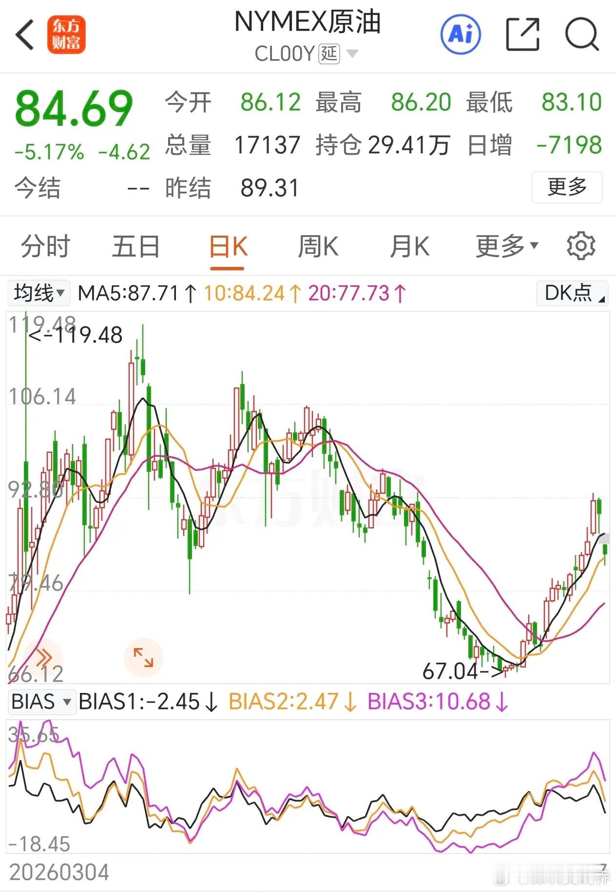刚刚原油期货跳空下跌！这是特老头子神功助，长鑫上市，科技股获得了利好：若是长鑫高