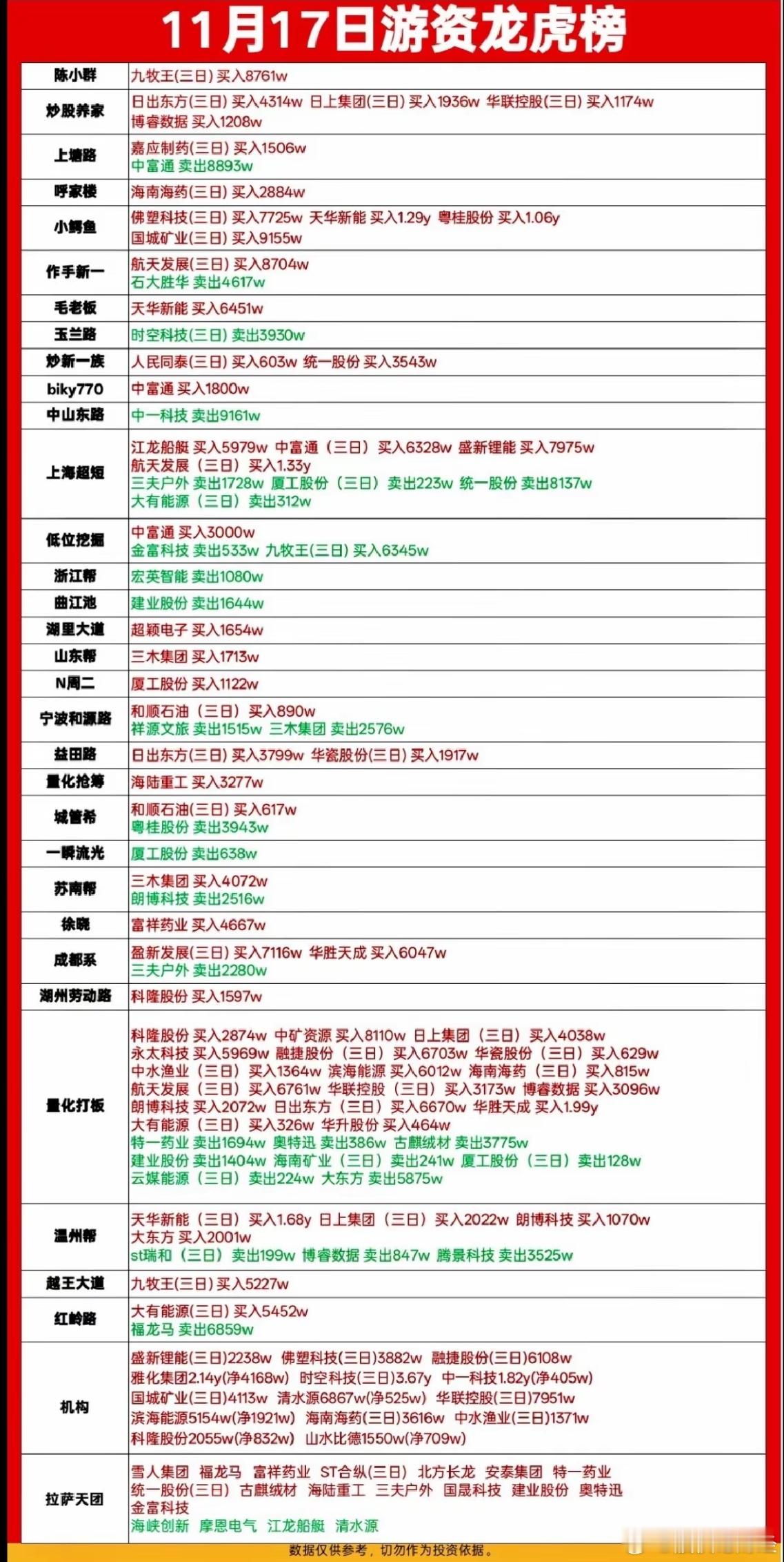 11月17日游资龙虎榜数据