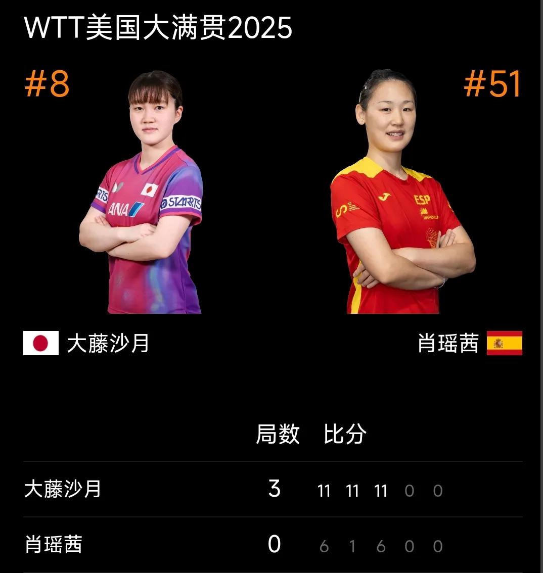 大藤沙月晋级32强！WTT美国大满贯赛女单首轮比赛，8号种子日本大藤沙月以大