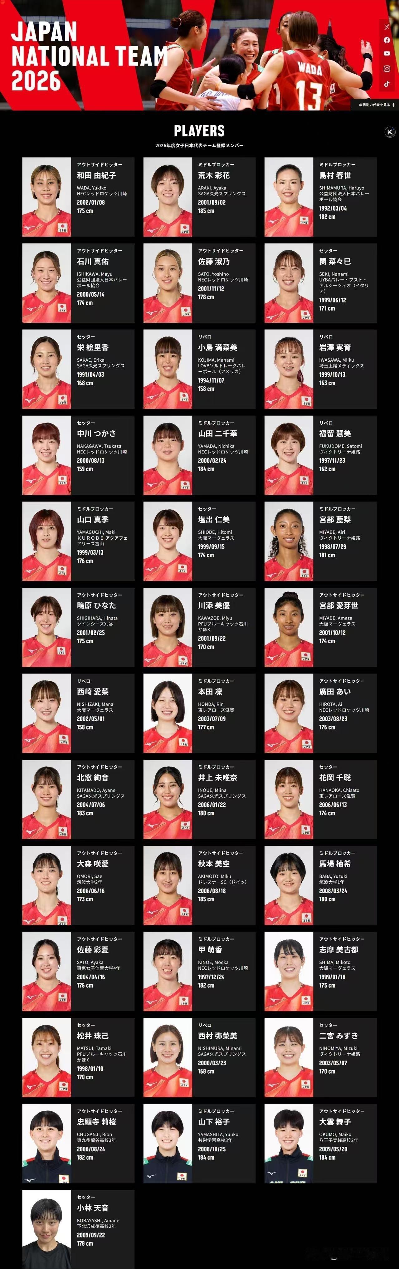 日本女排37人名单仅13人身高达到1米80，刚好达到1米85仅2人，超过1米85