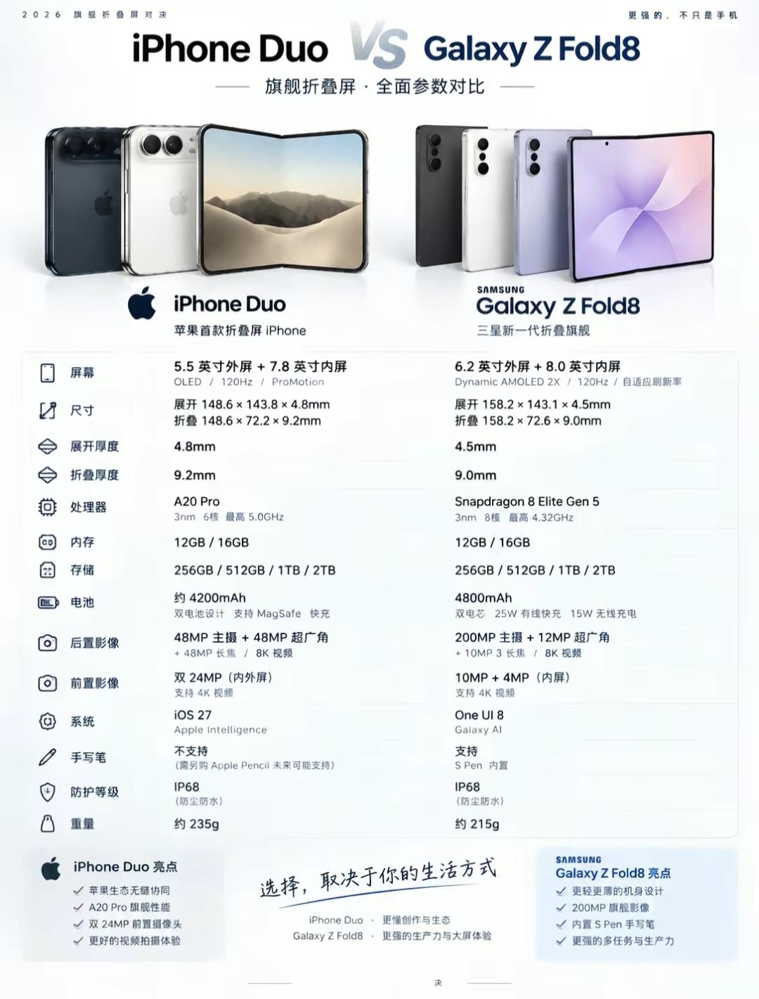 iPhoneDuo对上三星ZFold8，两大折叠旗舰怎么选？人群适配：数码爱好者、打算入手折叠屏的普