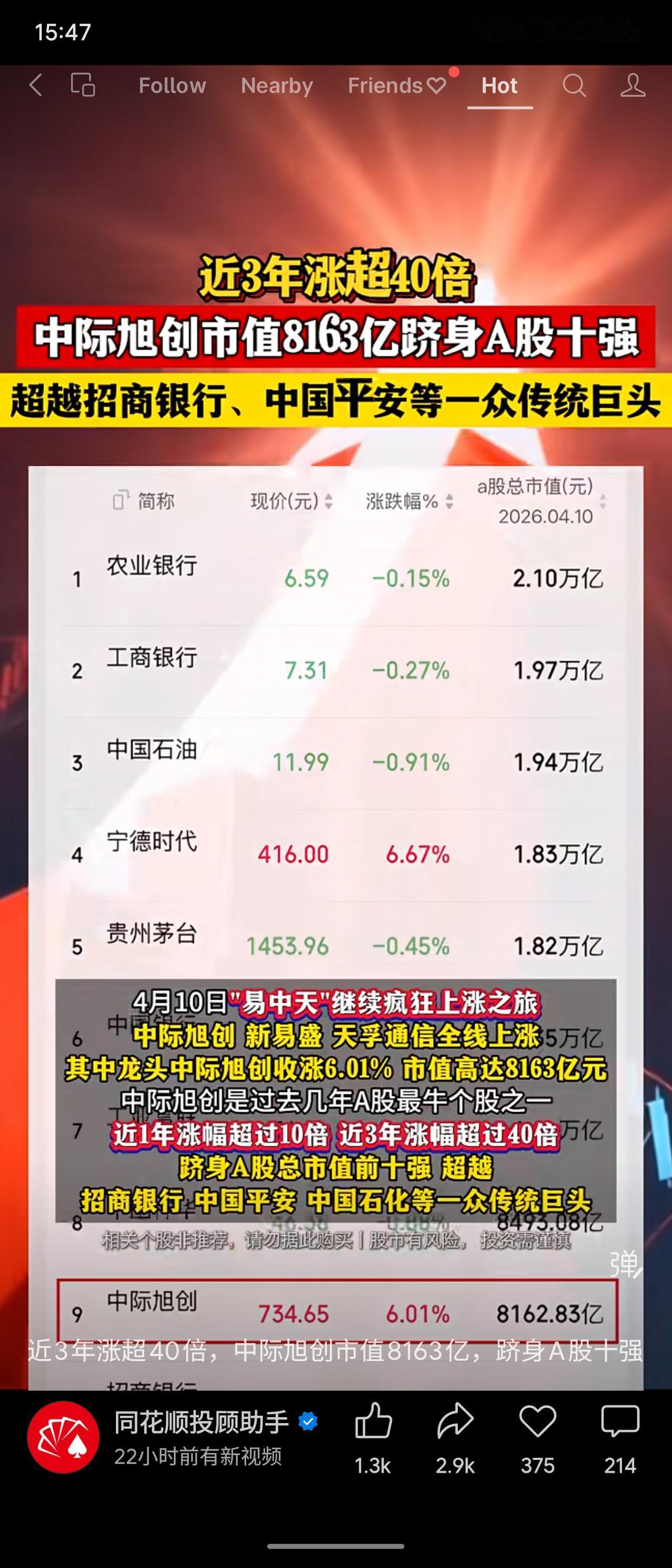 中际旭创近3年涨超40倍，市值8163亿跻身A股前十，超越招商银行、中国平安。核