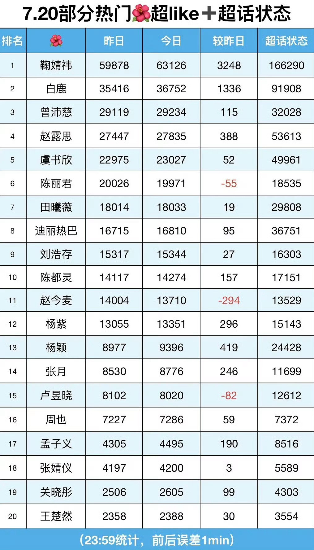 超like断层第一橘猫一骑绝尘了热血橘猫请继续