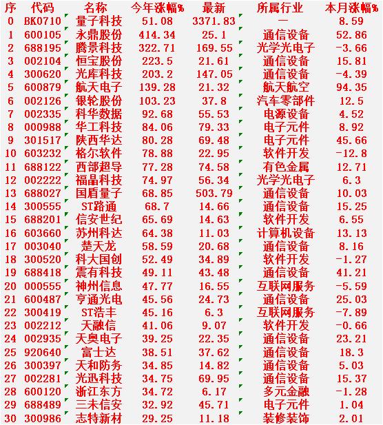 量子科技概念，2025年以来涨幅最多的30名单量子科技（主题指数）：今年涨幅