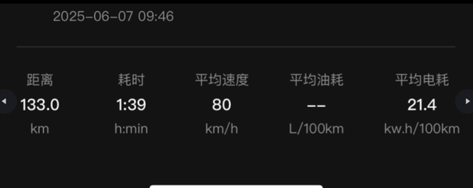 190公里高速+50公里城市快速路耗能提车有20天快了，还没有跑过高速，今天