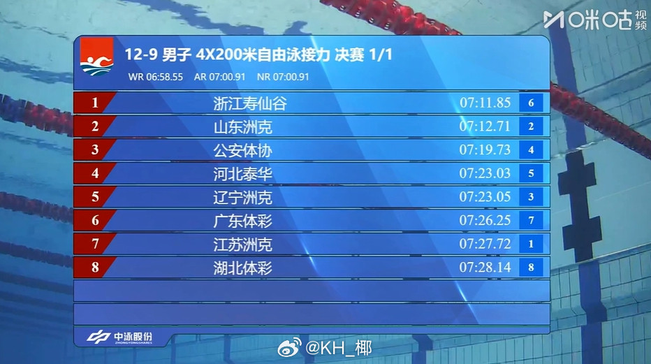 2025年全国游泳锦标赛男4x200自接决赛浙江7:11.85山东7:12
