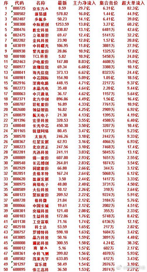 6月30日开盘45分钟，主力资金“买入的”的50名单一览！澜起科技：最新30
