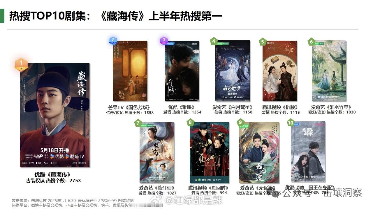 2025上半年热搜前十剧集​​​