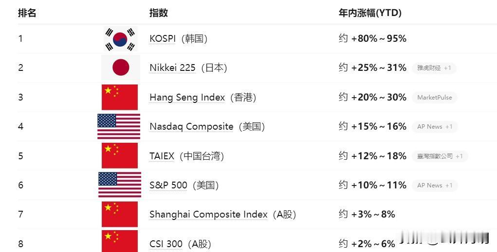 思密达的股指又涨到熔断。综合各国股市的指数，2026年度至今排名前四的国家，竟有
