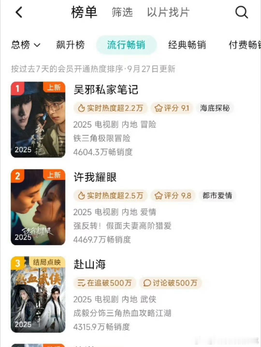 赴山海拉新周榜被许我耀眼一天超过​​​