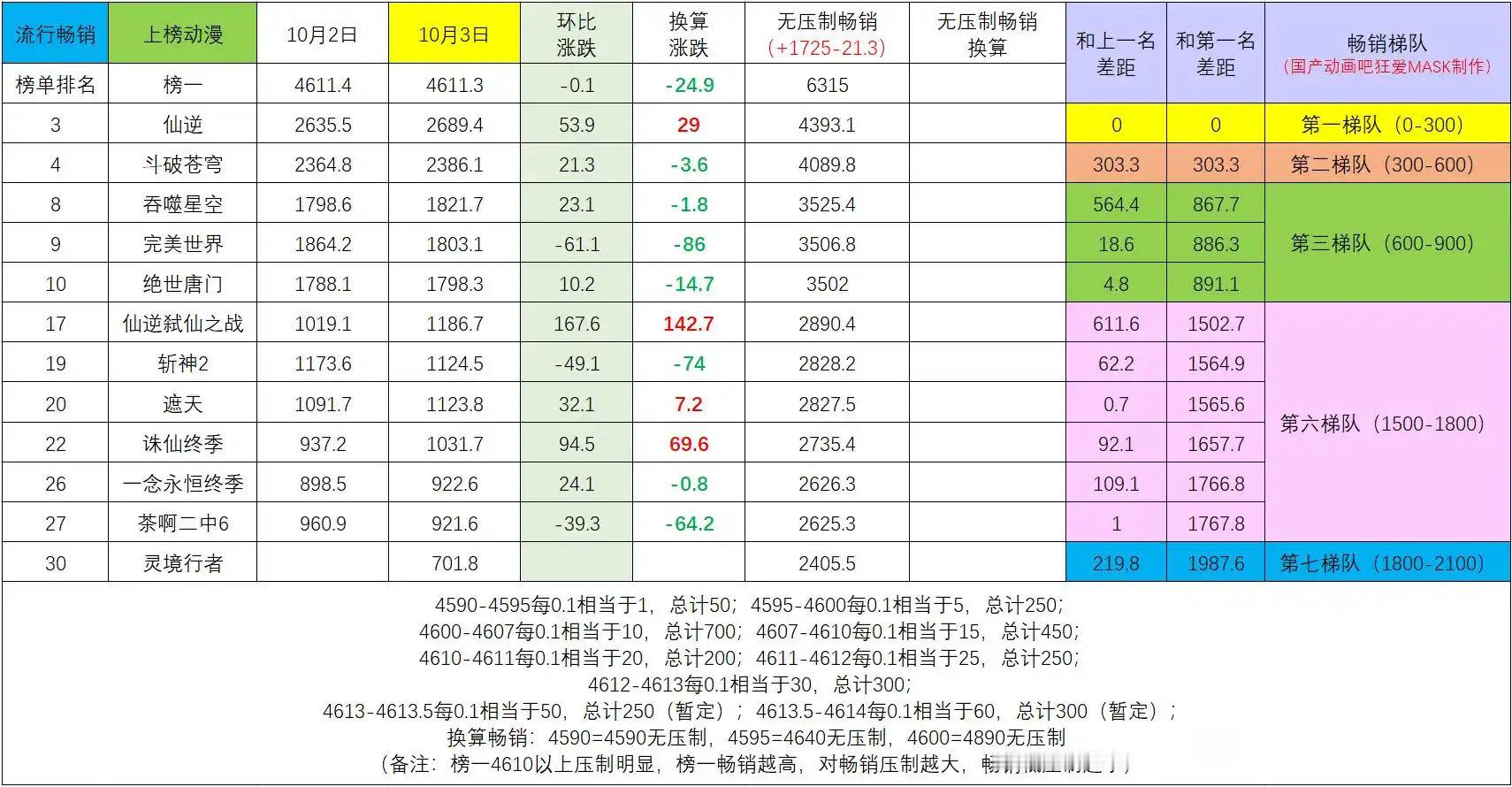 #仙逆动画剧场版弑仙之战#丨#仙逆#丨#王林#弑仙之战付费畅销第二天，数值4611.2，排名第一，流