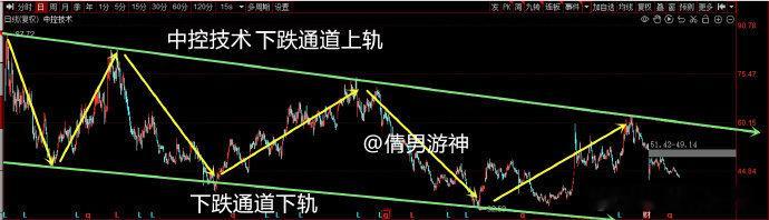 案例3，下跌通道，中控技术中控和上面两个相反，上市以来就进入一个【下跌通道】，小