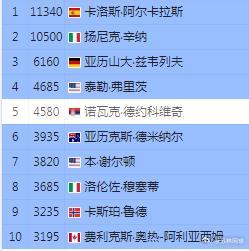 ATP最新排名1,阿卡拉斯2,辛纳3,兹维列夫4,弗里茨5,德约科维奇6,德米纳