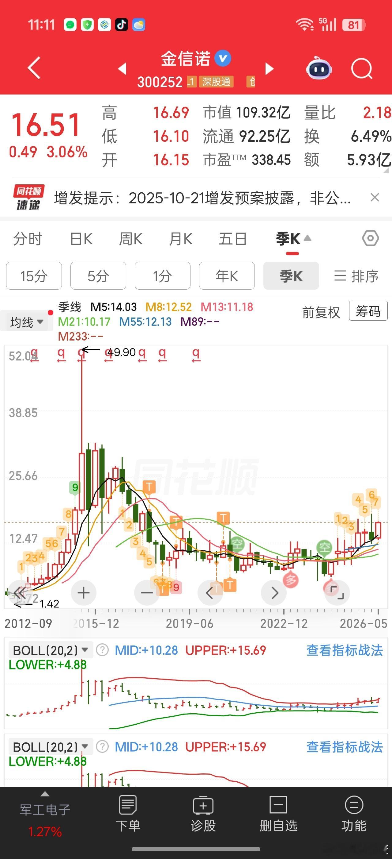 金信诺这货业绩确实还看不出反转。。不过技术图形上看，确实很丝滑，大周期圆弧底。。