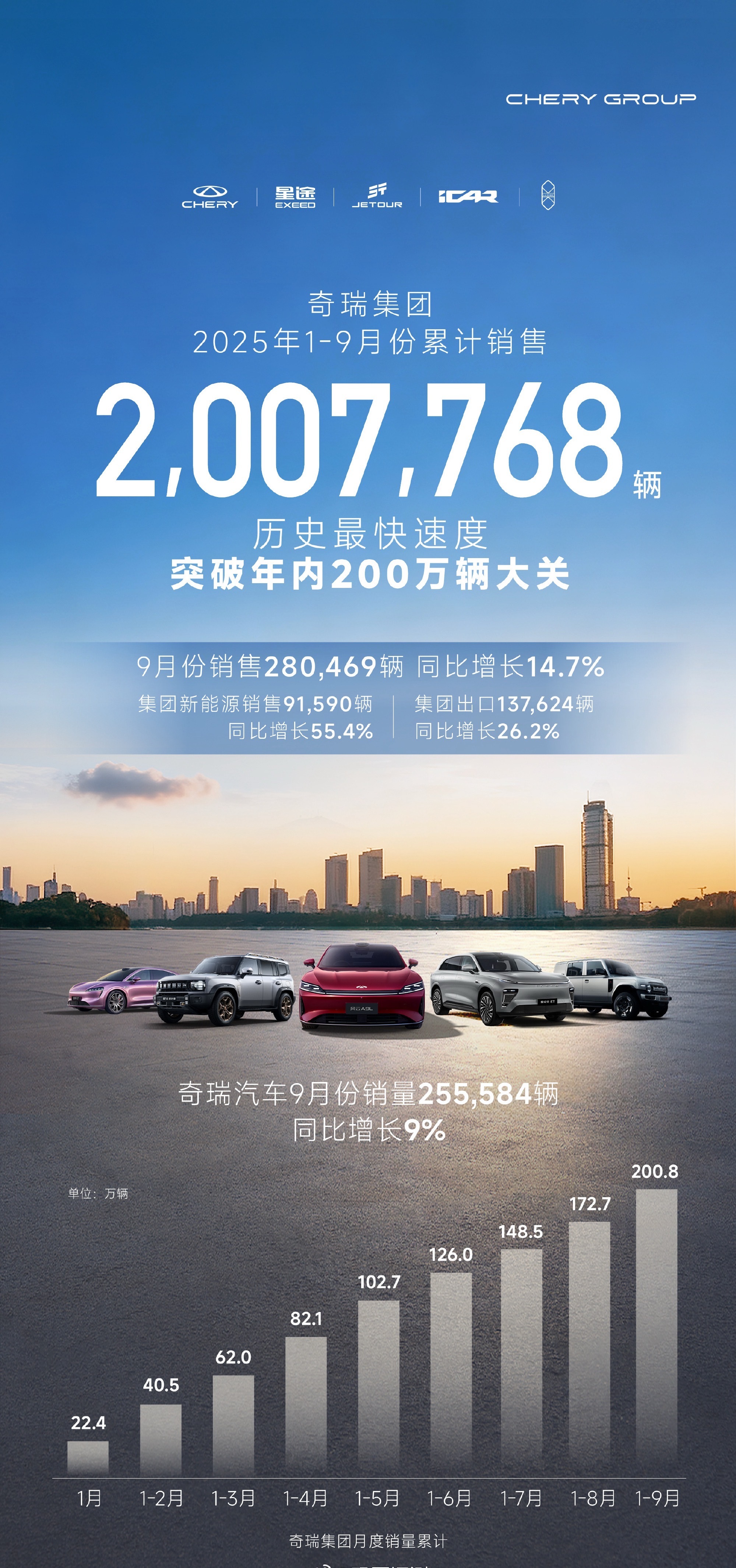 2026年9月奇瑞集团总销量280469辆​​​
