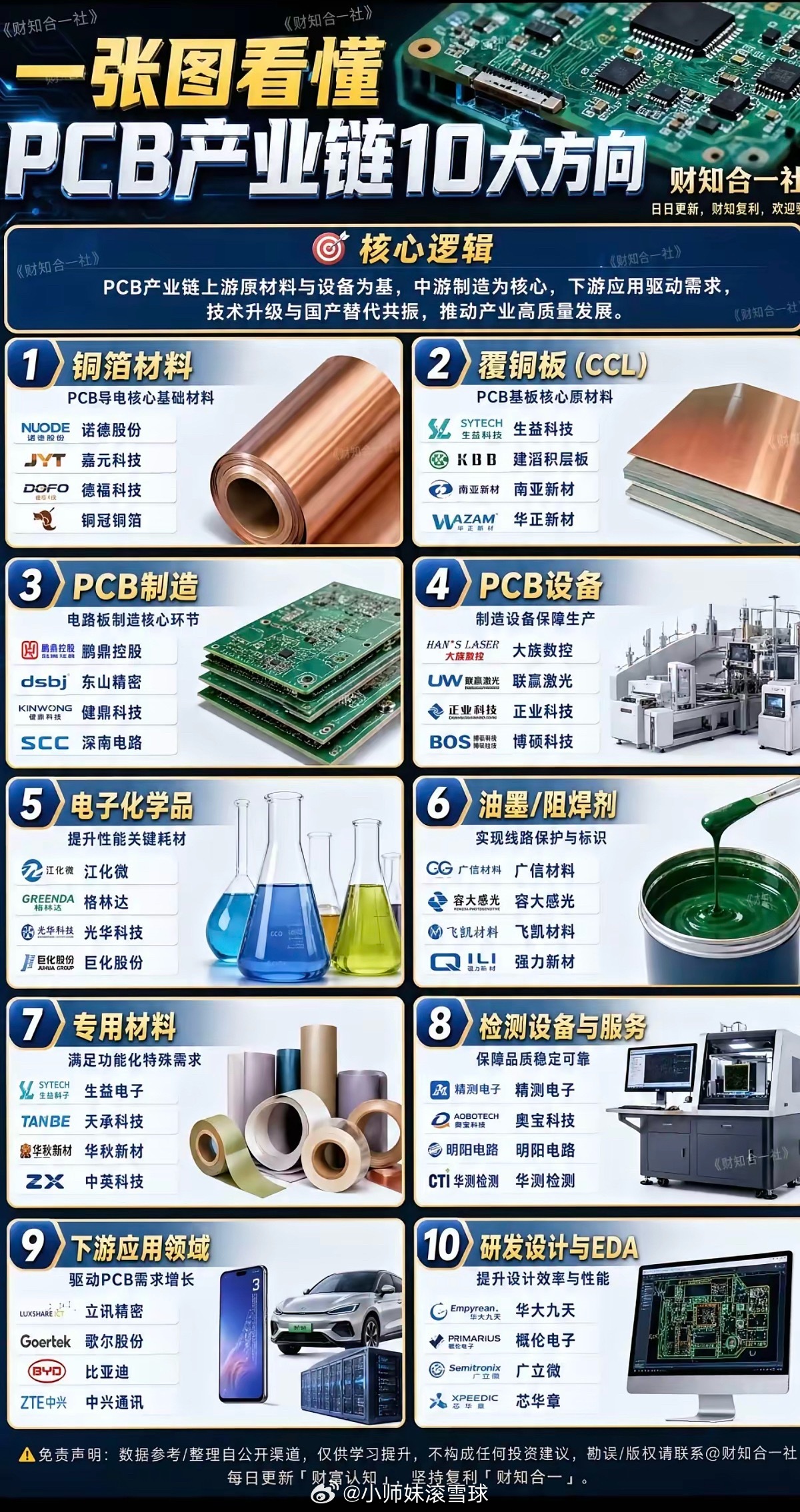 一张图看懂：PCB产业链十大方向！​1.铜箔材料2.覆铜板3.PCB制造+PCB