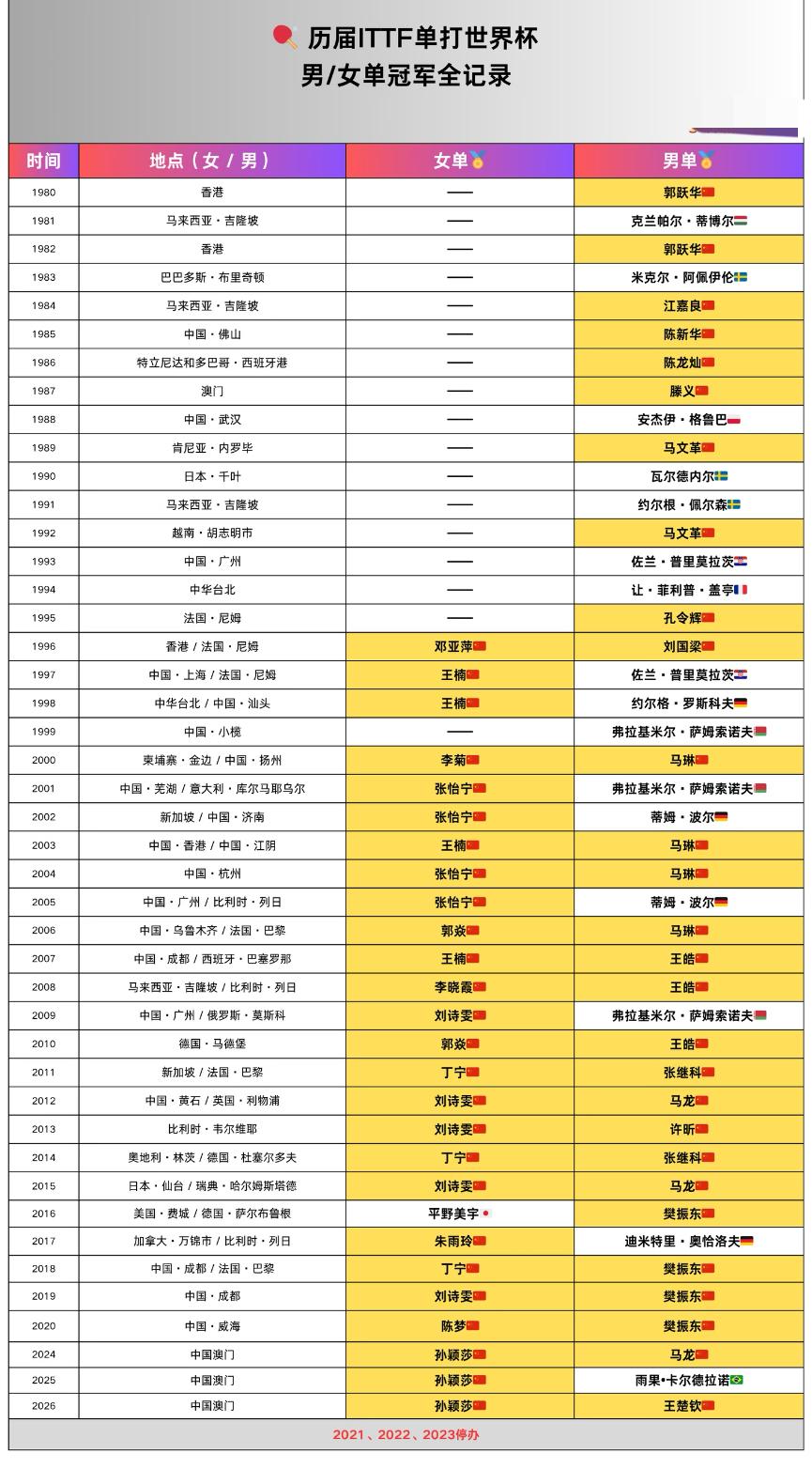 历届ITTF单打世界杯男女单打冠军全记录恭喜孙颖莎成为历史上首位达成世界杯三连