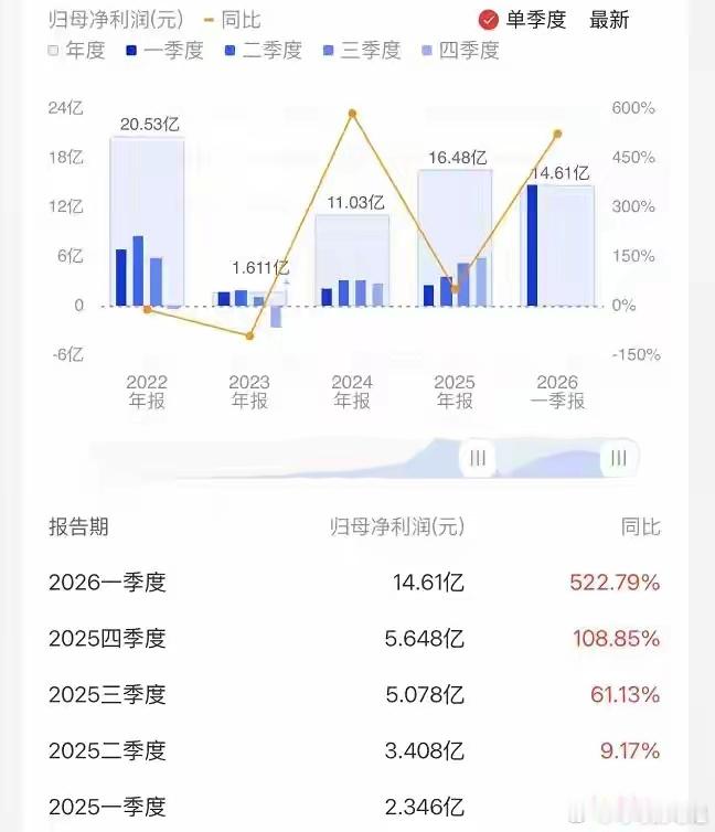 存储龙头，业绩大超预期！国内存储芯片龙头兆易创新Q1业绩大超预期。存储相关企业：