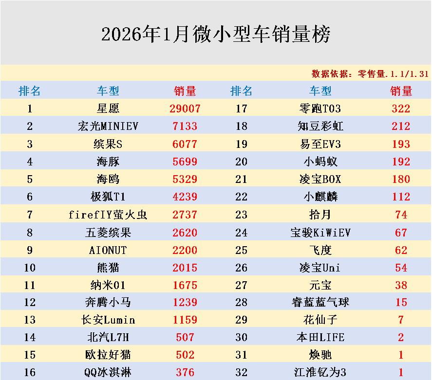 微小型车市场又变天了？1月销量整体下跌，仅一款车型销量突破万辆，宏光MINIE