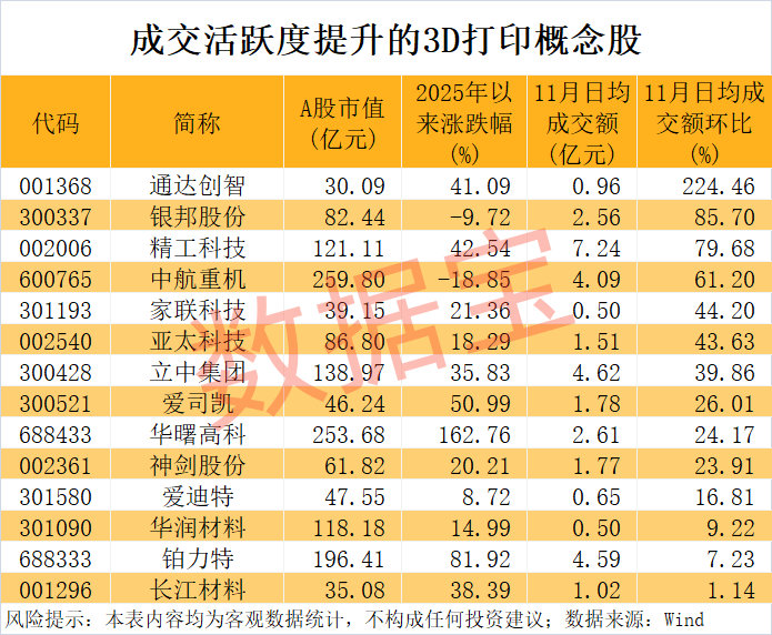 新型3D打印技术曝光 14只概念股成交活跃度提升