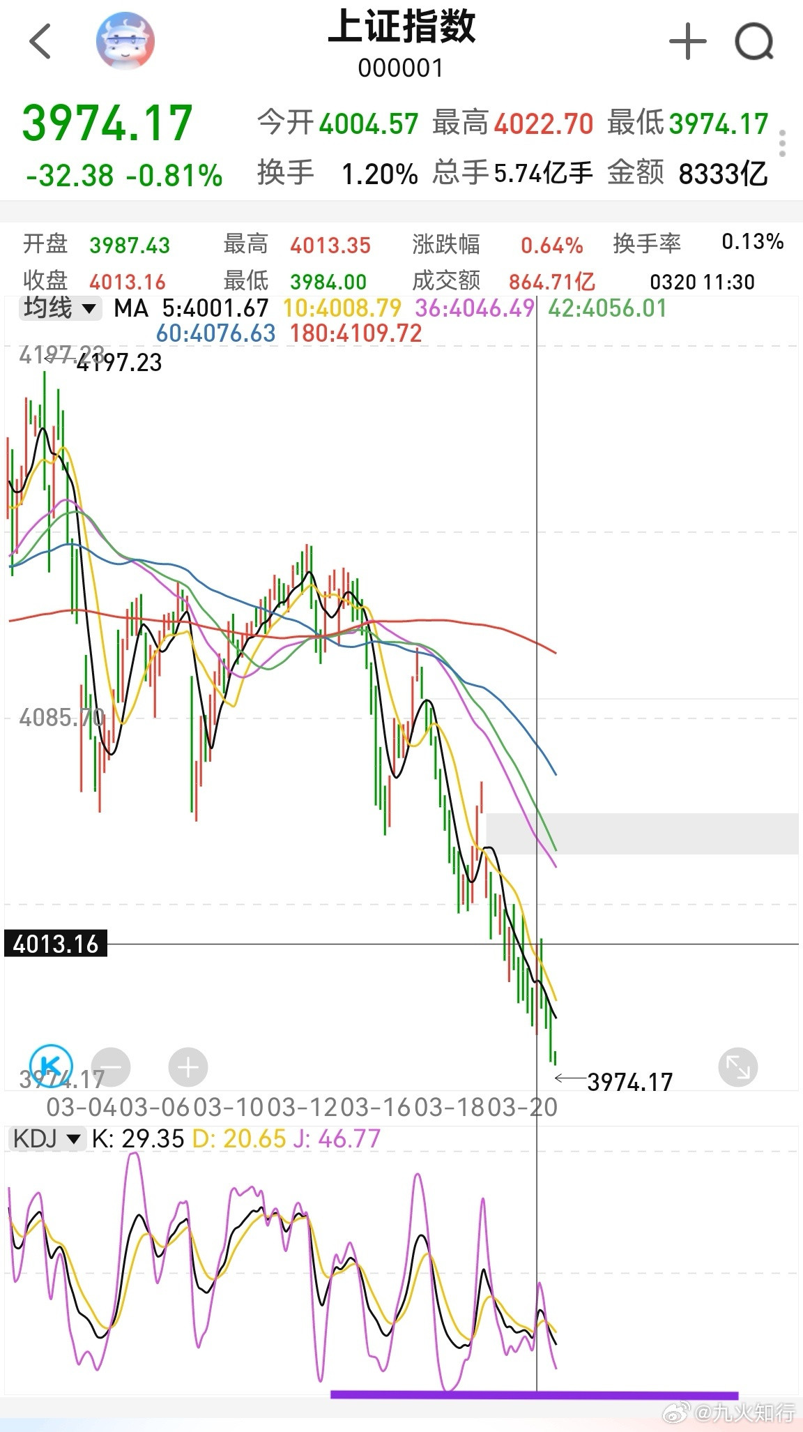 急拉慢跌，量化还要砸！这种节奏kdj持续不到位，加上距离3953还有一丢丢距离。