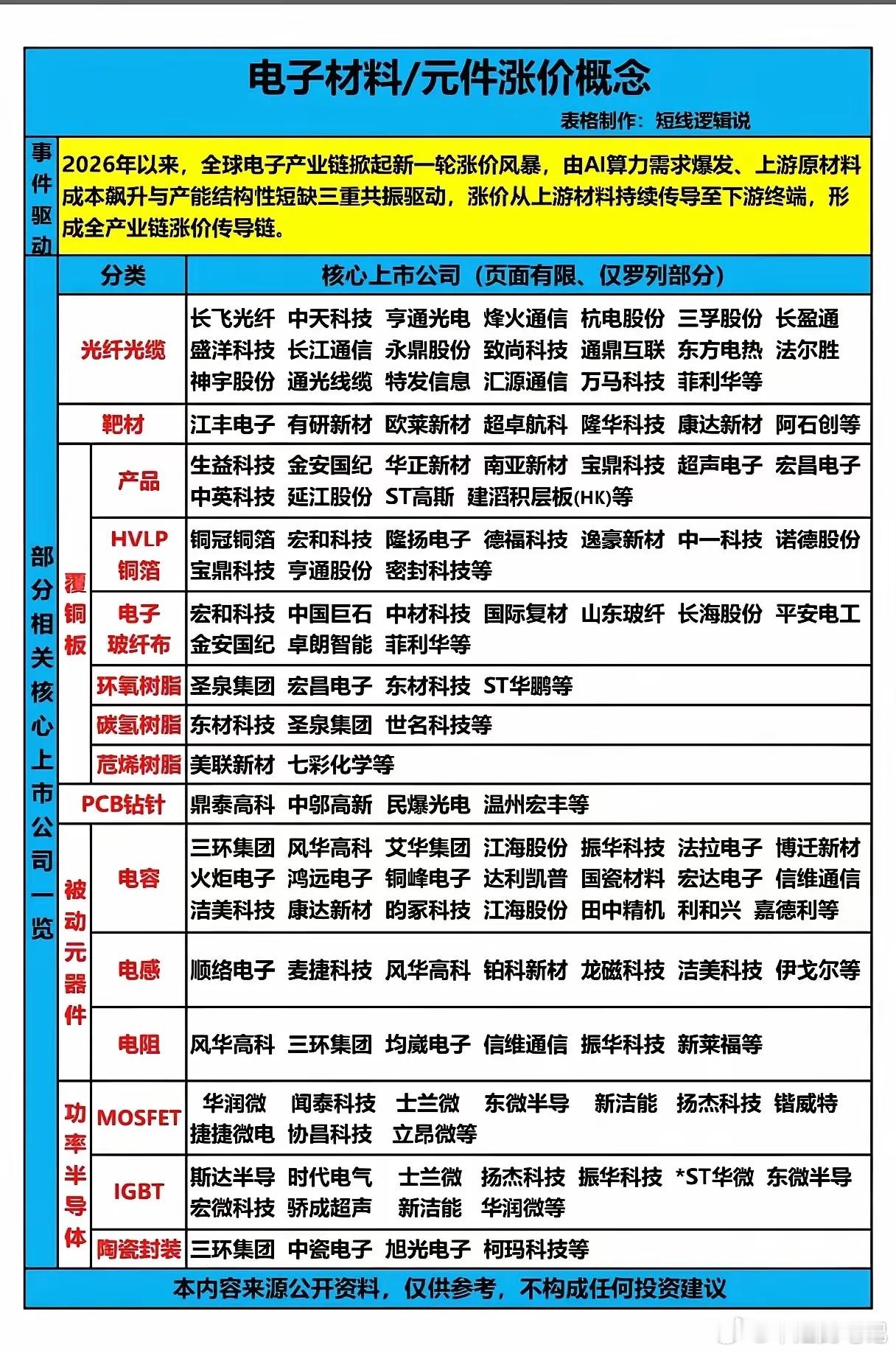 今年电子产业链的涨价潮，核心是AI算力需求起来后，从上游材料一路传到了终端。光纤