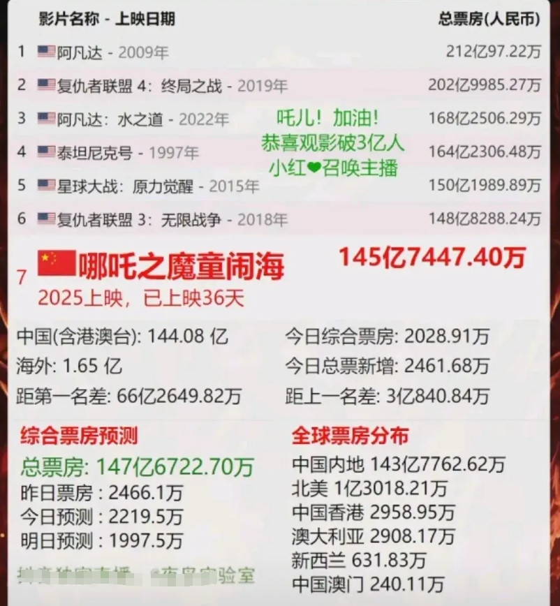 截止2025年3月5日，《哪吒之魔童闹海》观影人数突破3亿人次，成为中国影史首部