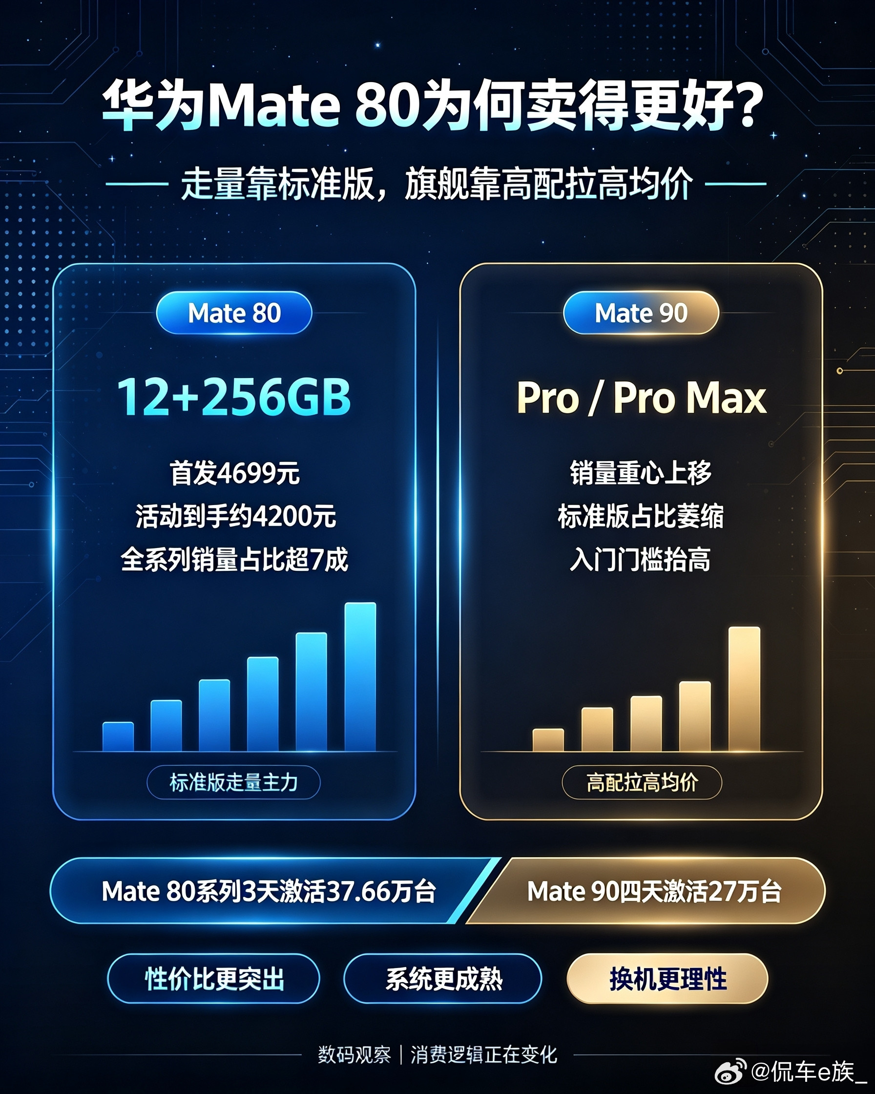 华为手机，为何Mate80比Mate90卖的更好？正文：第三方首销数据：Mate80系列3天激活37
