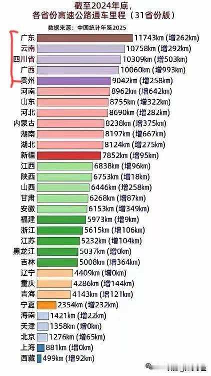 热烈祝贺广东再夺一个全国第一殊荣！在刚过去的2024年，广东省高速公路里程跃居