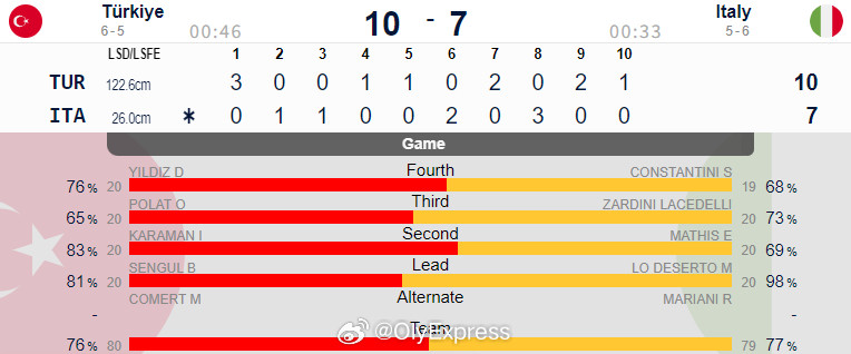 2026年女子冰壶世锦赛土耳其10-7击败意大利，拿到最后一个出线名额。中国队