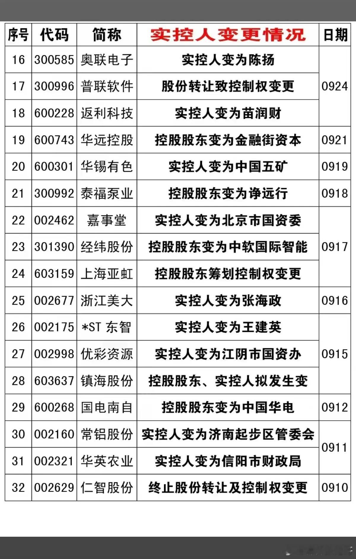 10.12周一近期32家公司实控人变更！其中10家公司实控人变更为国资背景控