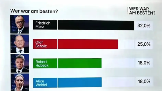 最新的德国总理竞选人支持率排名，默茨依然是第一，而朔尔茨竟然逆风看涨，支持率飙升