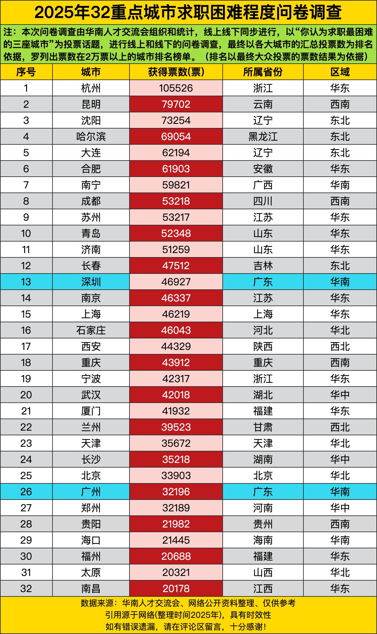 杭州居然一骑绝尘，拿到了105526票，成为大家眼中求职最难的城市。这可真是让人