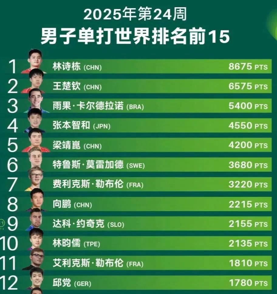 巴西狼真的来了！雨果离王楚钦只有1100分的差距，如果美国大满贯雨果再夺冠，国乒