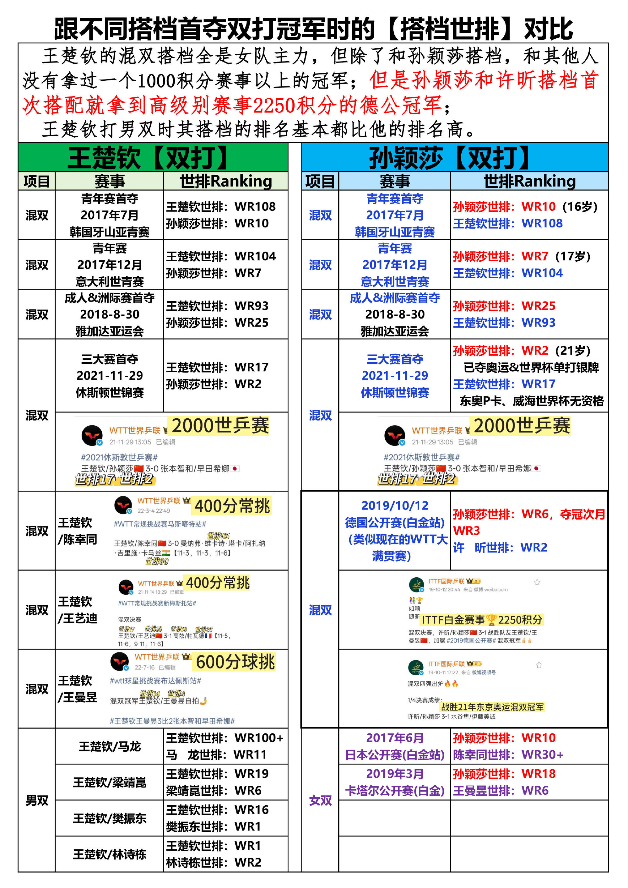 跟不同搭档首夺双打冠军时的【搭档世排】对比   王楚钦的混双搭档全是女...
