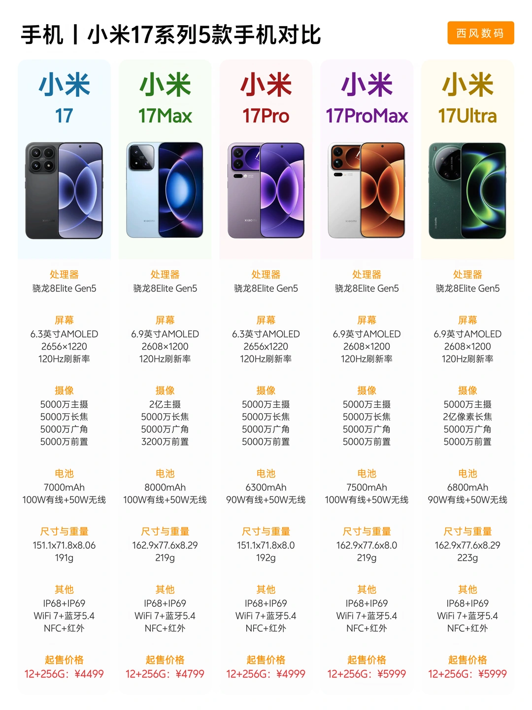 一篇看懂，小米17系列5款手机怎么选？