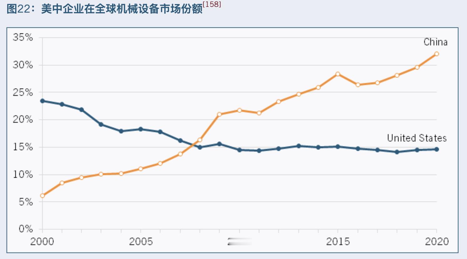 1981年，美国是最大的机床生产国，年产额达51亿美元。到2022年，中国成为全