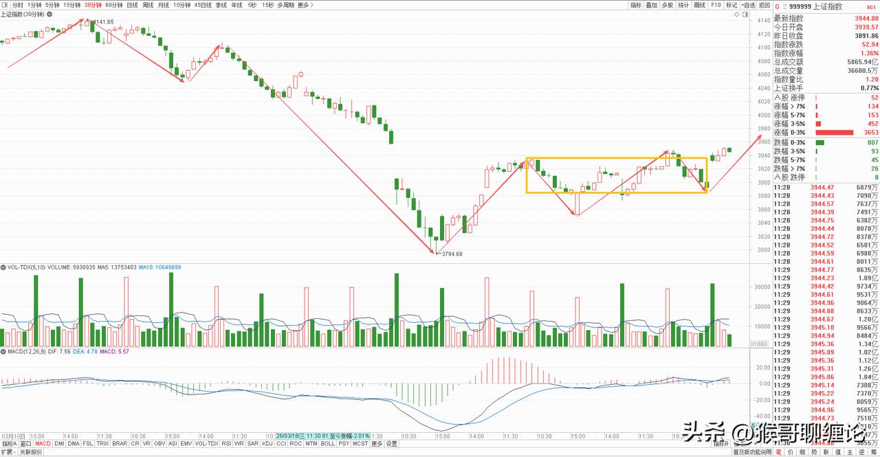 大盘今天高开高走，放量上涨，再创反弹高点，距离缺口封闭仅差一步之遥。昨天复盘就提
