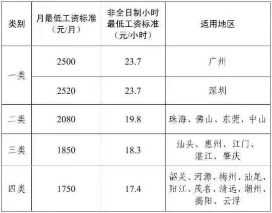 广州最低工资由2300调到2500元 社保基数也同步调整 ...