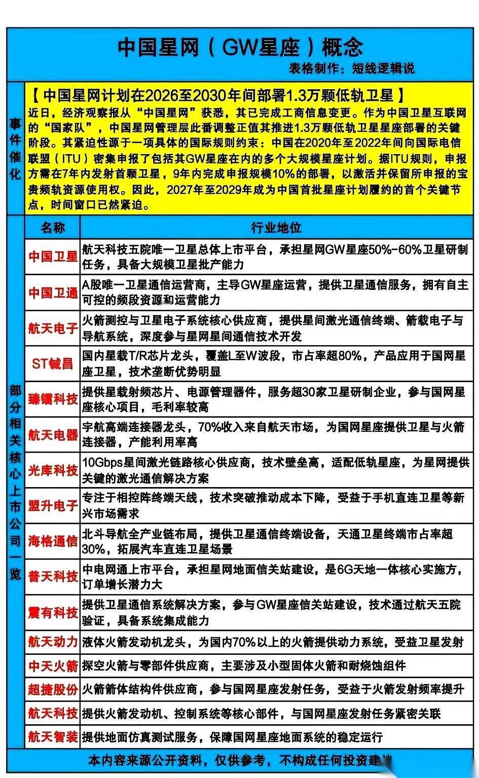 中国星网6天里连发两次卫星，1.3万颗的太空计划，直接把赛道点燃了。但诡异的一