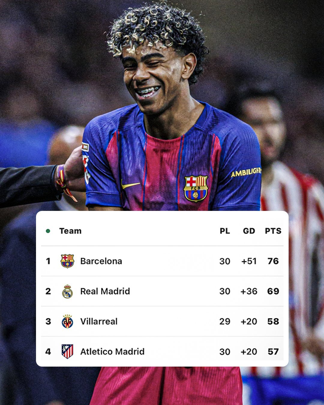 西甲还剩8轮比赛，巴萨目前领先皇马7分🔥🔥🔥🔥🔥🔥🔥🔥🔥🔥?