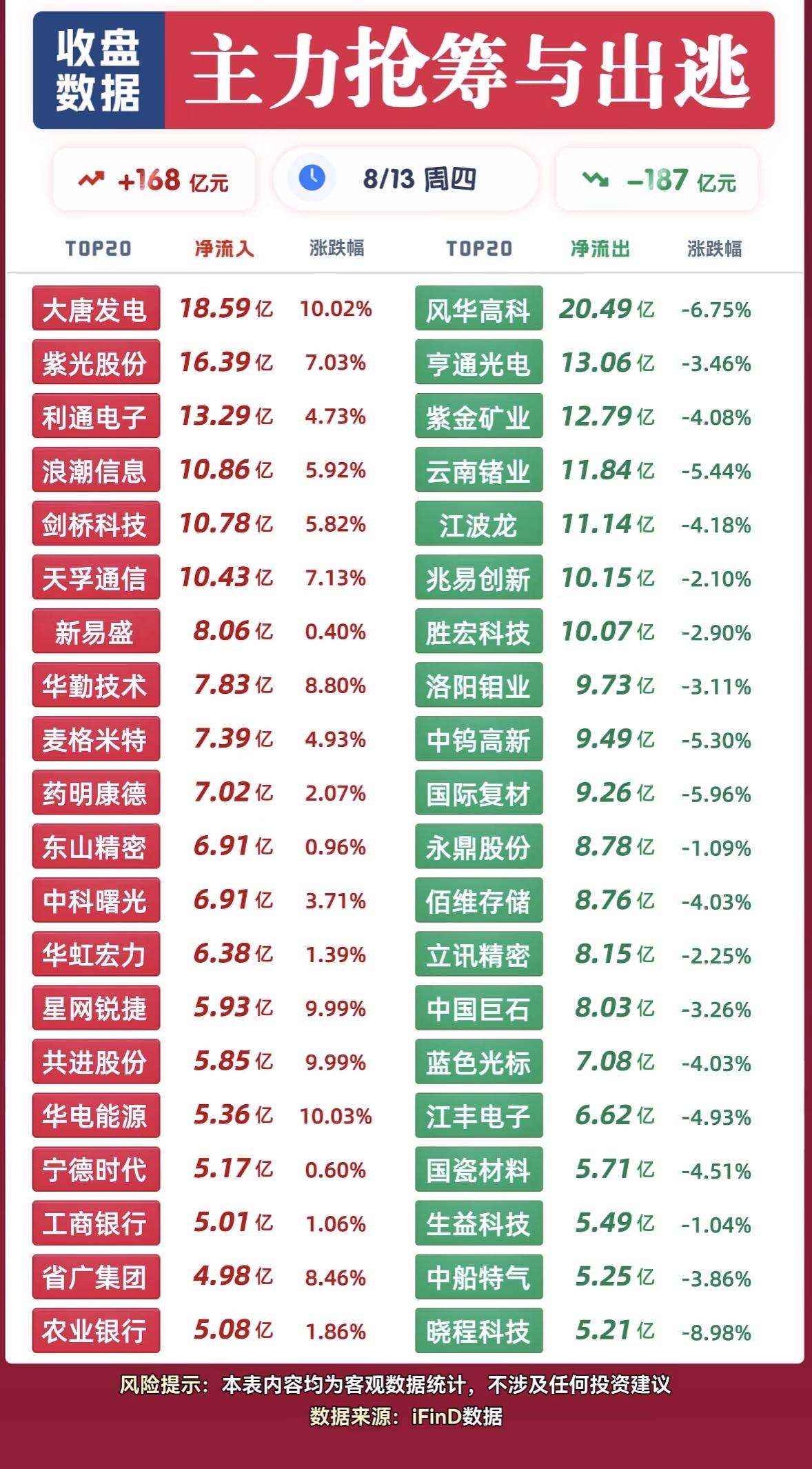 8月13日主力资金抢筹与出逃前20名个股揭晓，股市涨跌数据对比，一目了然。8