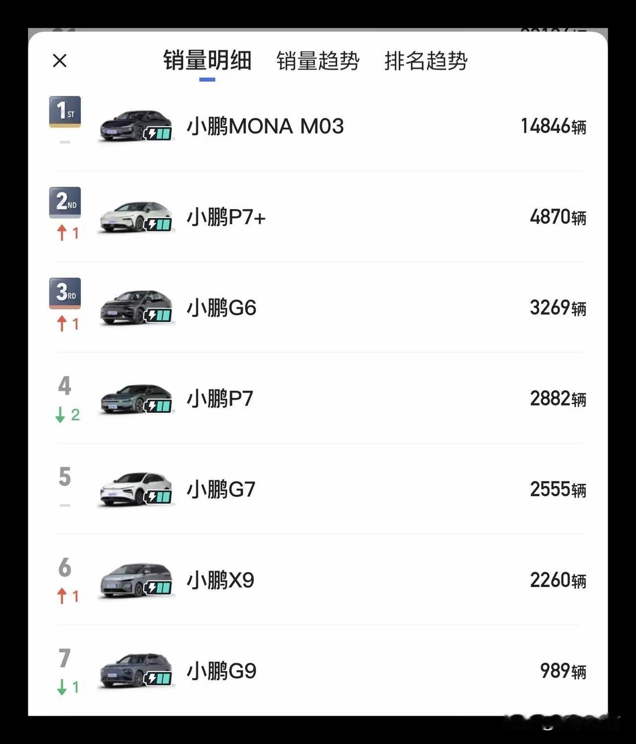 只有一款车型销量过万！细看小鹏汽车的销量结构组成实际危机也不小啊！小鹏汽车虽