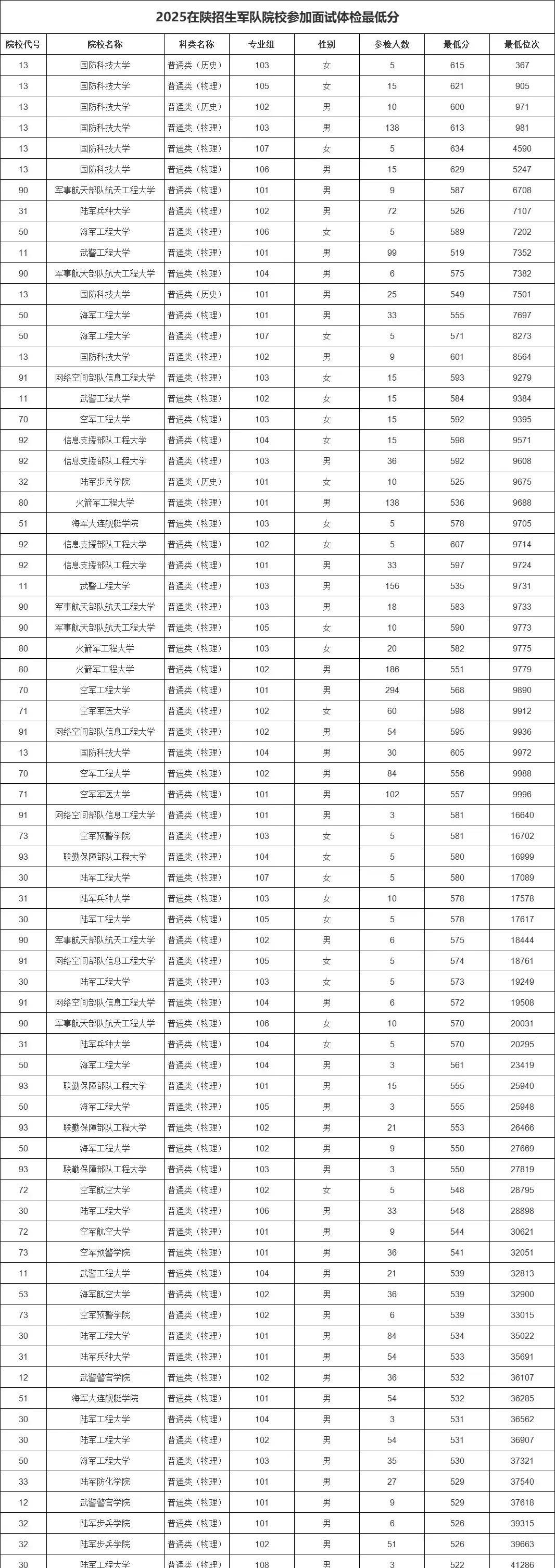 明天孩子就要军检了，心里七上八下的！从明天开始，陕西就要进行五天的军检。从今年
