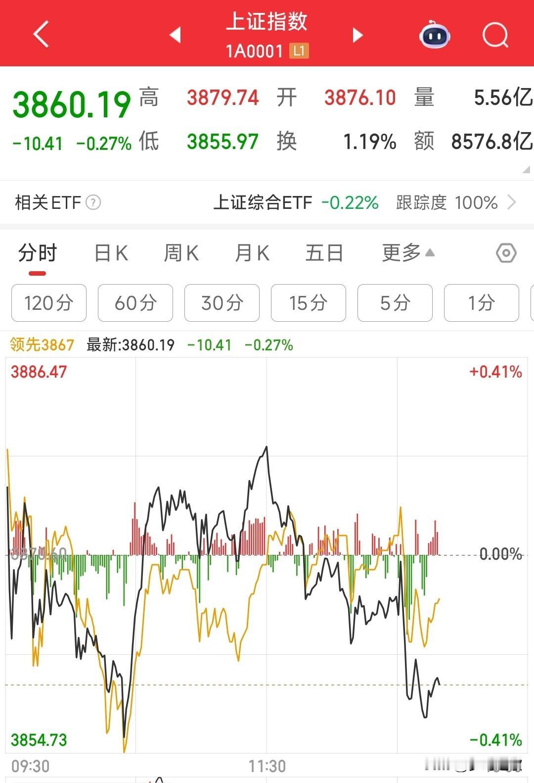 今天的A股还是走出了最不愿意看到的走势本周A股看来是以调整为主了，今天的走势就