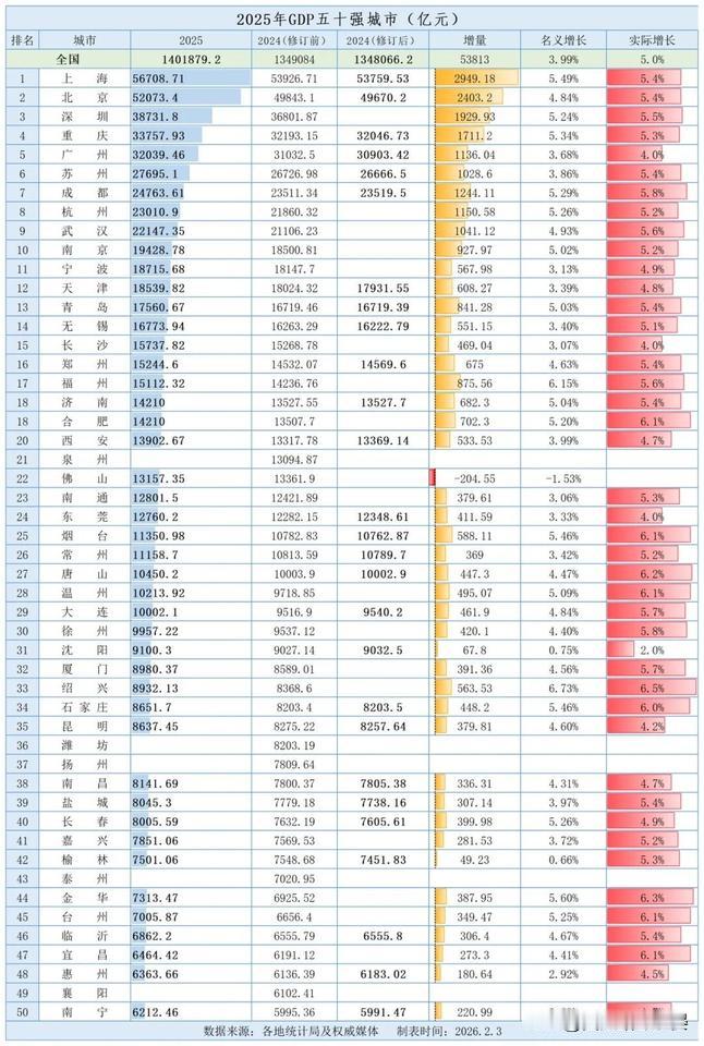 太提气了！西安时隔7年GDP重回全国前20，千年古都凭实力出圈2025年西安