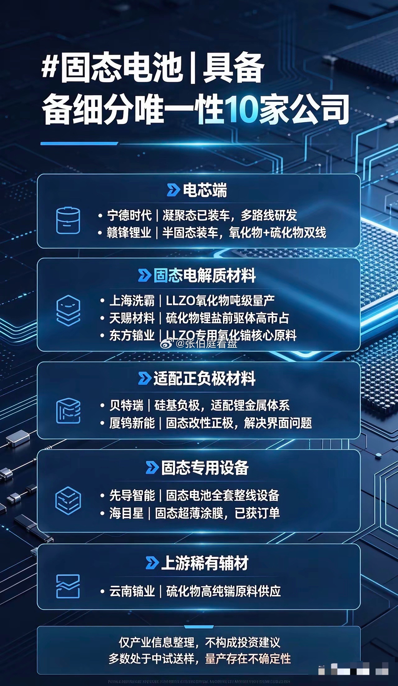 固态电池｜具备细分唯一性10家公司​电芯端​1.宁德时代唯一性：凝聚态半固态已经实现装车商业化；硫化