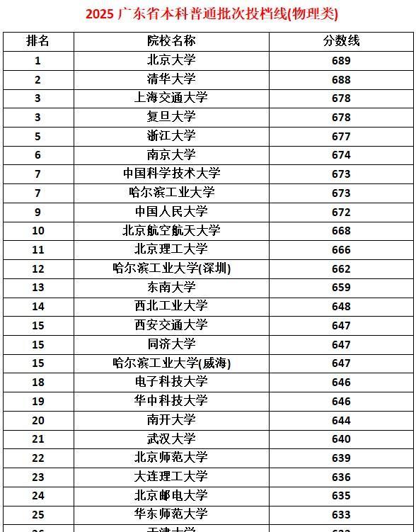 458分也能上公办！31万人今天被命运盖章。广东本科线出炉：物理类21.8万
