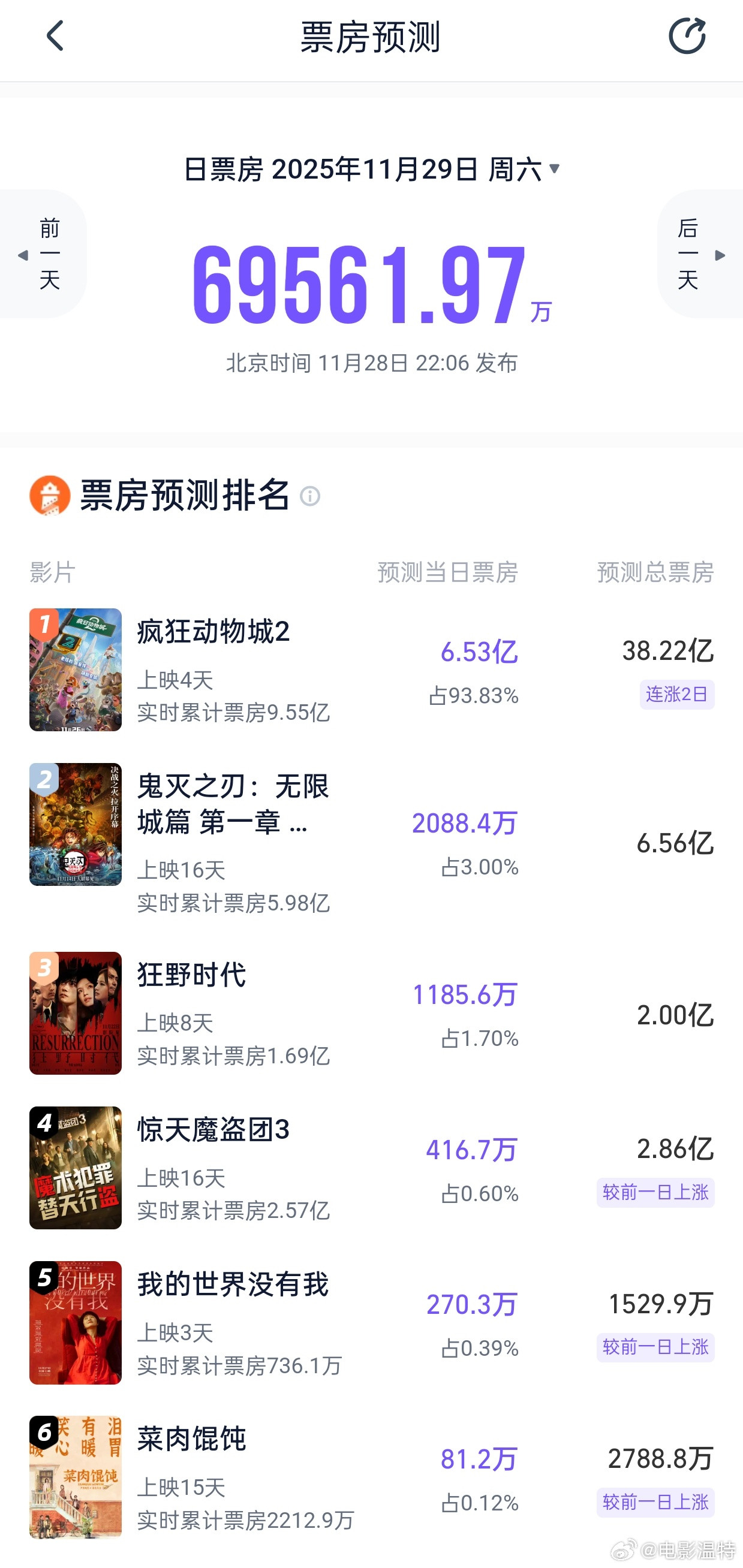 听听温特怎么说炸裂!灯塔专业版给出了明天日票房冲击7亿票房!其中《疯狂动物城2